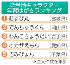 大賞は宮城の「むすび丸」 ご当地キャラ年賀状のランキング