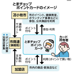 苫小牧市が地域ポイントカード 8月にも運用開始